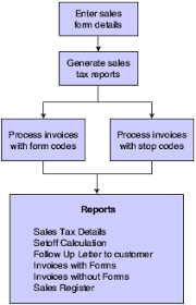 Understanding Sales Tax