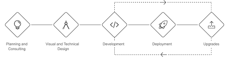 Progressive web app development companies employ the most recent web technology aimed at delivering the most amazing web experience to the user. Web Application Development Company Leewayhertz