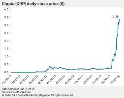 With the ongoing developments happening within the xrp ecosystem, as well as in the overall crypto. Cost Savings Wider Adoption Needed To Justify Ripple Price Run Up S P Global Market Intelligence
