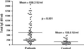 Total Serum Ige Levels Iu Ml In Asthmatic Allergic