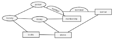 An Example Of Ontology Chart Of A Library Domain Salter