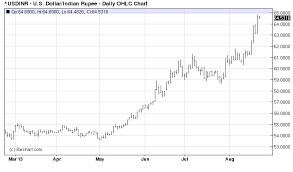 Dollar Vs Rupee History Chart Usd Vs Inr Forex Live