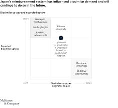 Had to stop because of site injection infections and now have to have remicade infusions, my 2nd one will be on oct 23rd. The Potential For Growth In Japan S Biosimilars Market Mckinsey