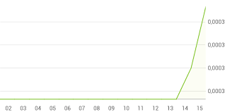 Track the exchange rate send money. Kolumbianischer Peso Us Dollar Cop Usd Wechselkurs Kurs Finanzen100