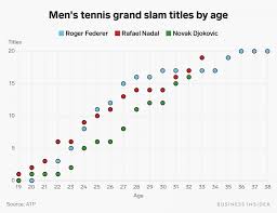 Get the latest odds and analysis for this prop bet. Men S Tennis Grand Slam Titles By Age Federer Nadal Djokovic Tennis