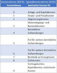 We would like to show you a description here but the site won't allow us. Kontenrahmen Kontenplan Aufbau Beispiele Prinzipien