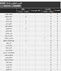 جدول ترتيب هدافي الدوري المصري ريان يتفوق على بن شرقي. ØªØ±ØªÙŠØ¨ Ù‡Ø¯Ø§ÙÙŠ Ø§Ù„Ø¯ÙˆØ±ÙŠ Ø§Ù„Ø§Ù†Ø¬Ù„ÙŠØ²ÙŠ Ø£Ø¬ÙˆÙŠØ±Ùˆ ÙŠÙ†ÙØ±Ø¯ Ø¨Ø§Ù„ØµØ¯Ø§Ø±Ø©