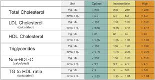 18 Surprising Ldl Food Chart