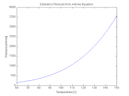 Antoine Class For Vapor Liquid Equilibrium Calculations