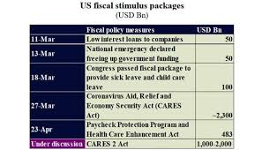 Maybe you would like to learn more about one of these? 1 5 2tn Of Us Fiscal Stimulus Delayed But Still Likely Qnb