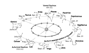 The English Qabalah A Note On Astrology The Procession Of The Aeons Aries And Pisces Astrology Notes