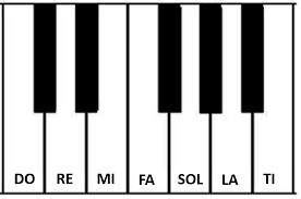 In music theory, these letters are called the natural notes on a piano keyboard. Keyboard Notes Piano Notes Simplifying Theory