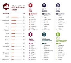Malaysia's economic success story and challenges. Malaysia The Global Hub For 1 8 Billion Halal Consumer Market By Alix H W Park Medium