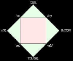 Dragon elements finally together!there they are, each and every one: Classical Element Simple English Wikipedia The Free Encyclopedia