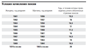 Na Pensiyu Po Novym Pravilam Belmarket By
