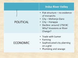 Indus River Valley Back To The Top Of Your Persia Chart For