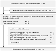 Accuracy Of Ultrasound Biometry In The Prediction Of Macrosomia A Systematic Quantitative Review Coomarasamy 2005 Bjog An International Journal Of Obstetrics Amp Gynaecology Wiley Online Library
