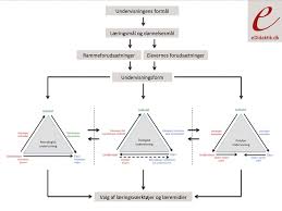 En It Didaktisk Model Undervisning Laering Teknologi