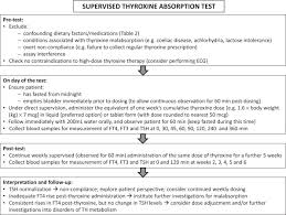 Pitfalls In The Measurement And Interpretation Of Thyroid