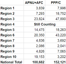 Region Four Count To Decide Elections Results Kaieteur News