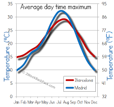 Which one you should visit? Madrid Or Barcelona A Vs City Comparison And Travel Guide