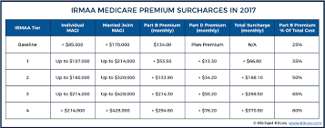 new irmaa medicare premium surcharges taking effect in 2018