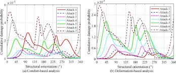 Damage Probability Analysis Of A High Rise Building Against Wind Excitation With Recorded Field Data And Direction Effect Sciencedirect