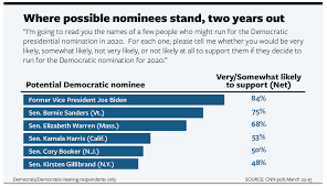 Sorting Through The 2020 Democratic Primary Already Quietly