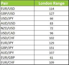 The European London Trading Session Forextips