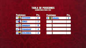 Así quedó la tabla de clasificaciones de la eliminatoria suramericana. Tabla De Posiciones Eliminatoria Sudamericana Rusia 2018 Youtube