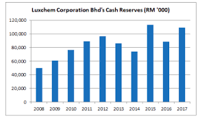 Luxchem trading sdn bhd and luxchem polymer industries sdn bhd successfully transitioned to the latest standard of iso 9001:2015. Is Luxchem Corporation Bhd Worth Investing In Now