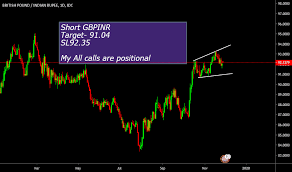 Gbp Inr Chart Pound To Rupee Rate Tradingview India