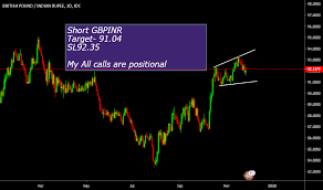 gbp inr chart pound to rupee rate tradingview india