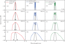 parabolic pulses