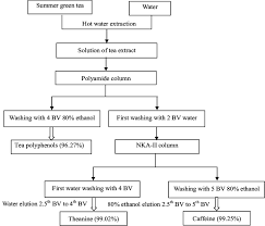 diagram of separation of tea polyphenols theanine and