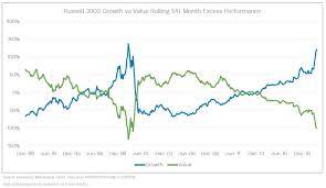 What is a value stock? Growth Stocks Vs Value Stocks Volition Financial Network Financial Advising Firm