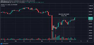 As per the forecast and algorithmic analysis, the the price of 1 bitcoin (btc) will be around $103,012.8242 in 2026. Bitcoin Price Today Bitcoin Spikes By 2x In 26 Days Correlation With Gold S P 500 Strengthens Unprecedentedly For 30 Days Vnexplorer