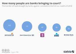 Chart How Many People Are Banks Bringing To Court Statista
