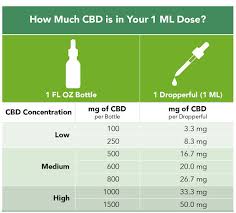 cbd dose parkinsons cbd for parkinsons disease can it