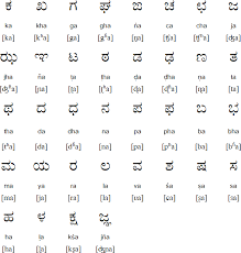 Several minor languages, such as tulu, konkani, kodava, sanketi. Kannada Language And Alphabet
