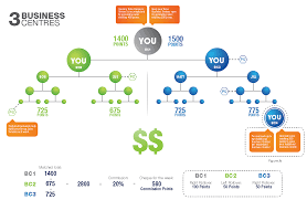 the usana compensation plan and how to set up three business