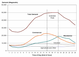 Electricity Demand