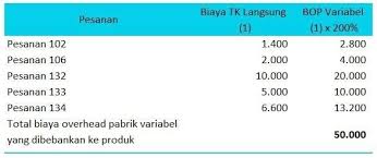 Biaya Overhead Pabrik Di 2020