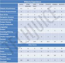 A Comparison Of 7 Pakistani Ecommerce Sites