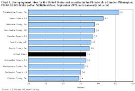 unemployment in the philadelphia area by county september