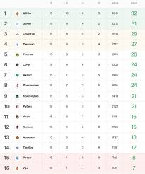 Russian premier league is the country's main soccer tournament which has the best teams contesting against each other. V Rpl Zavershilsya Pervyj Krug Lider Cska Loko I Krasnodar V Seredine Rotor I Ufa Na Vylet Gol Ru