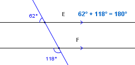 Same side interior angles are always supplementary, meaning that the sum of their measures if 180°. Alternate Interior Angles In Real Life Wild Country Fine Arts