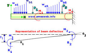 Cantilever Beam Deflection And Stress Calculator