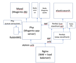 Hello world as a progressive web app. Deploying A Magento Pwa Project Luroconnect Magento Managed Service And Server Insights