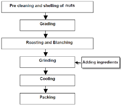 flow diagram of nut spread production download scientific